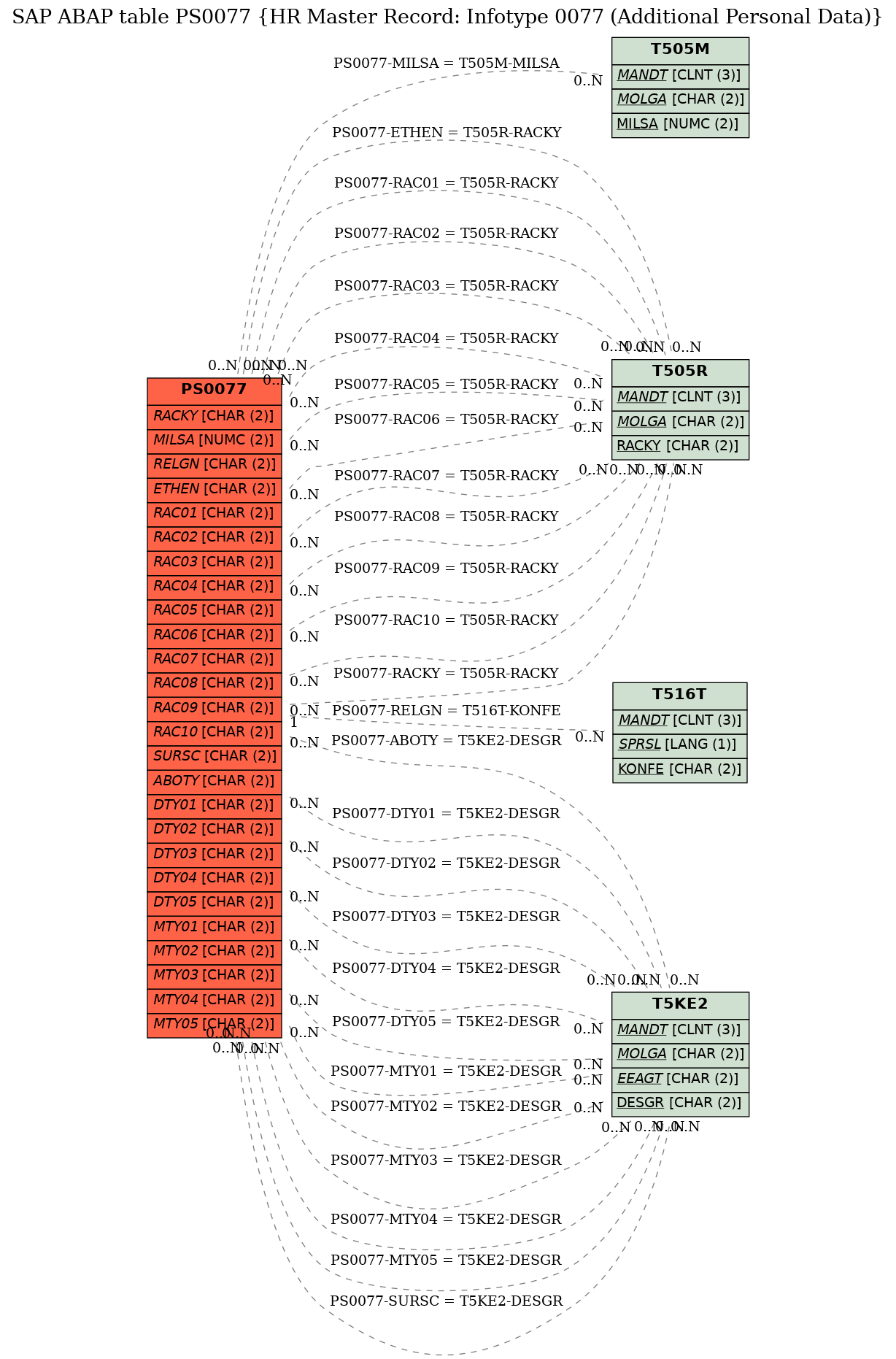 E-R Diagram for table PS0077 (HR Master Record: Infotype 0077 (Additional Personal Data))