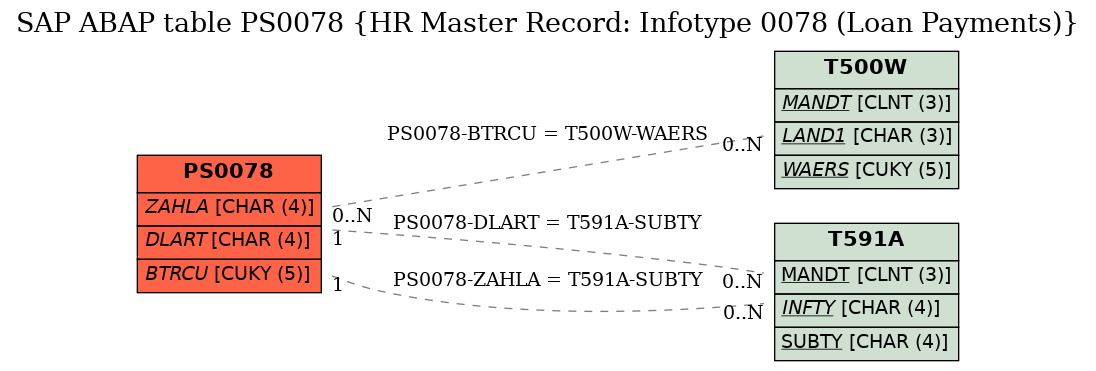 E-R Diagram for table PS0078 (HR Master Record: Infotype 0078 (Loan Payments))