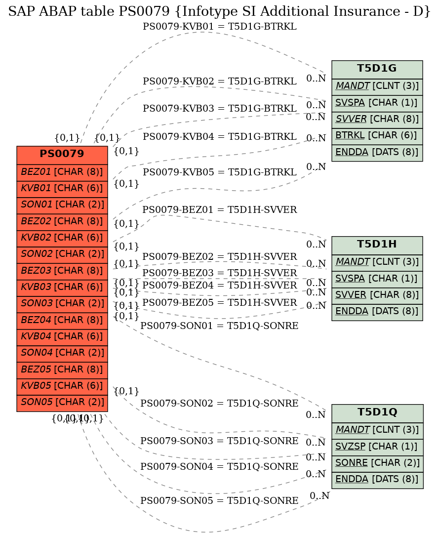 E-R Diagram for table PS0079 (Infotype SI Additional Insurance - D)