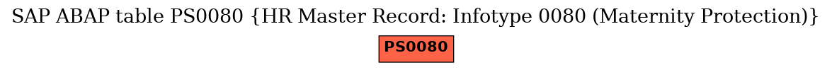 E-R Diagram for table PS0080 (HR Master Record: Infotype 0080 (Maternity Protection))