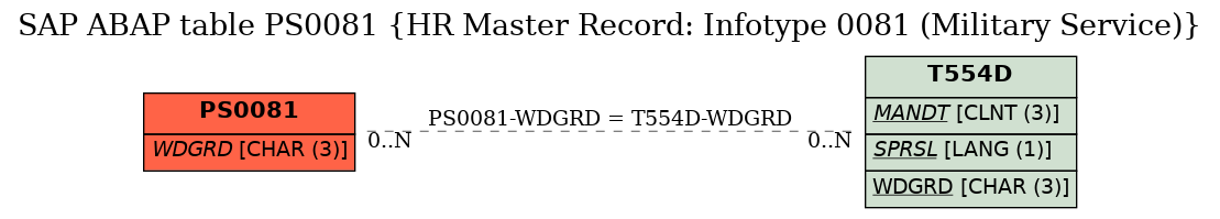 E-R Diagram for table PS0081 (HR Master Record: Infotype 0081 (Military Service))