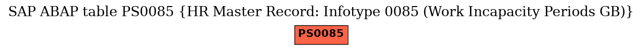 E-R Diagram for table PS0085 (HR Master Record: Infotype 0085 (Work Incapacity Periods GB))