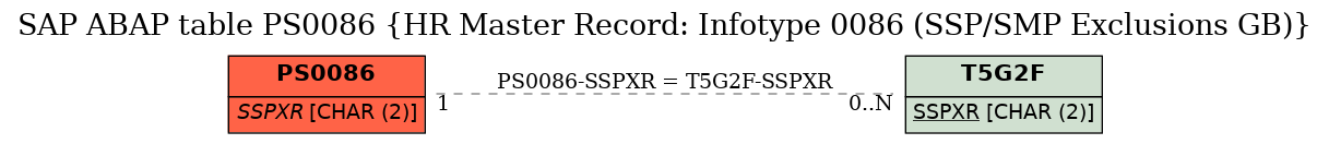 E-R Diagram for table PS0086 (HR Master Record: Infotype 0086 (SSP/SMP Exclusions GB))