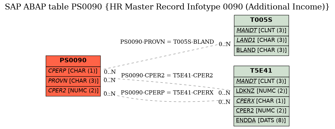 E-R Diagram for table PS0090 (HR Master Record Infotype 0090 (Additional Income))