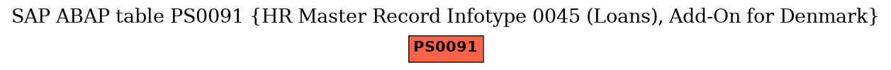 E-R Diagram for table PS0091 (HR Master Record Infotype 0045 (Loans), Add-On for Denmark)