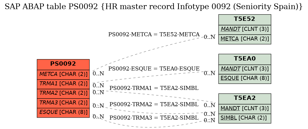 E-R Diagram for table PS0092 (HR master record Infotype 0092 (Seniority Spain))