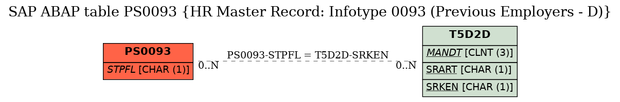 E-R Diagram for table PS0093 (HR Master Record: Infotype 0093 (Previous Employers - D))