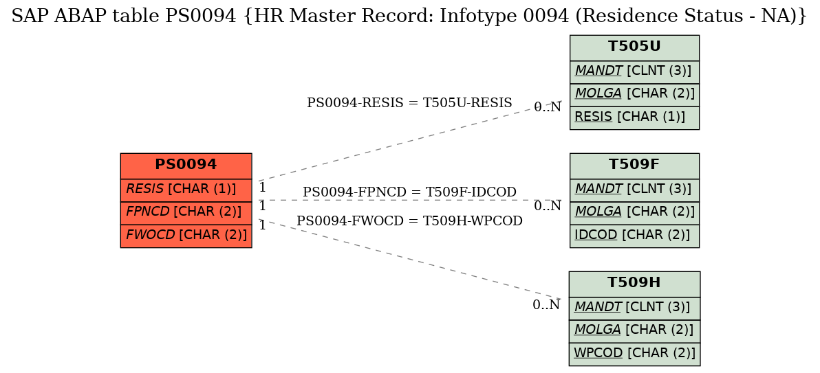 E-R Diagram for table PS0094 (HR Master Record: Infotype 0094 (Residence Status - NA))