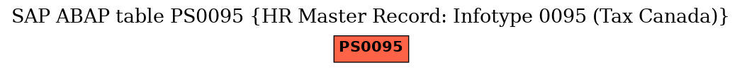 E-R Diagram for table PS0095 (HR Master Record: Infotype 0095 (Tax Canada))