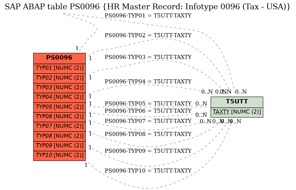 E-R Diagram for table PS0096 (HR Master Record: Infotype 0096 (Tax - USA))