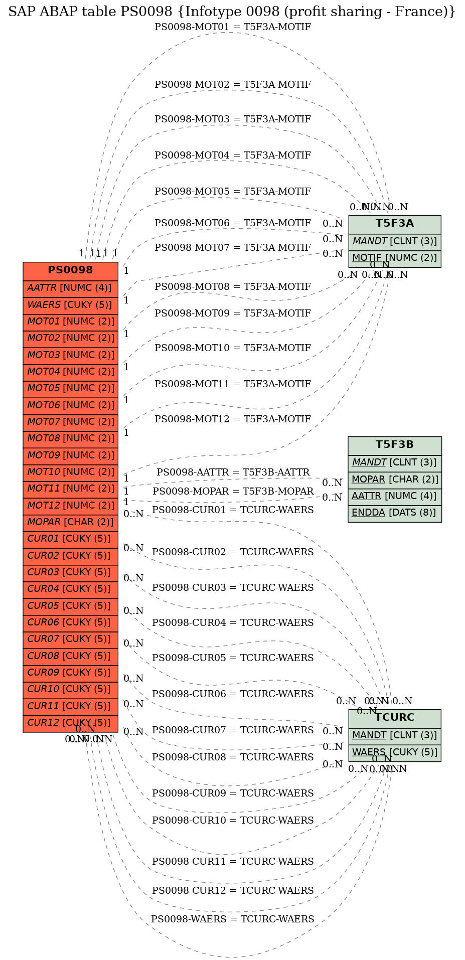 E-R Diagram for table PS0098 (Infotype 0098 (profit sharing - France))