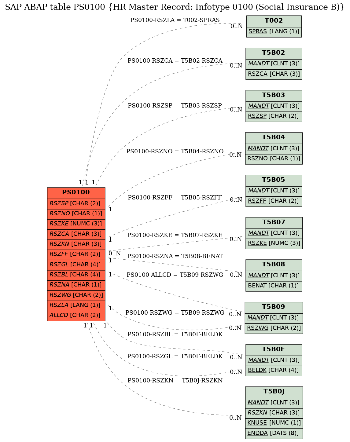 E-R Diagram for table PS0100 (HR Master Record: Infotype 0100 (Social Insurance B))