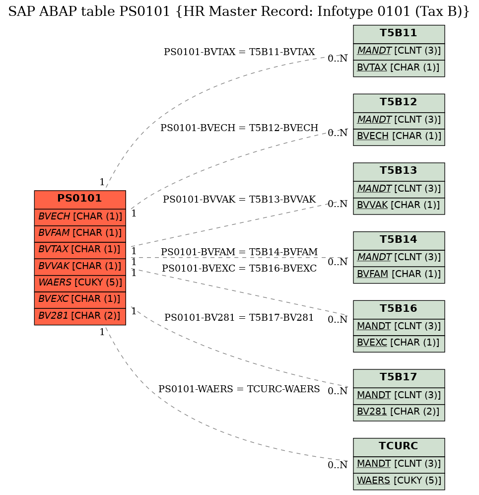 E-R Diagram for table PS0101 (HR Master Record: Infotype 0101 (Tax B))