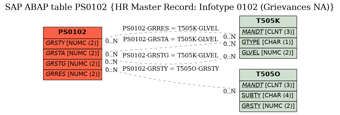 E-R Diagram for table PS0102 (HR Master Record: Infotype 0102 (Grievances NA))