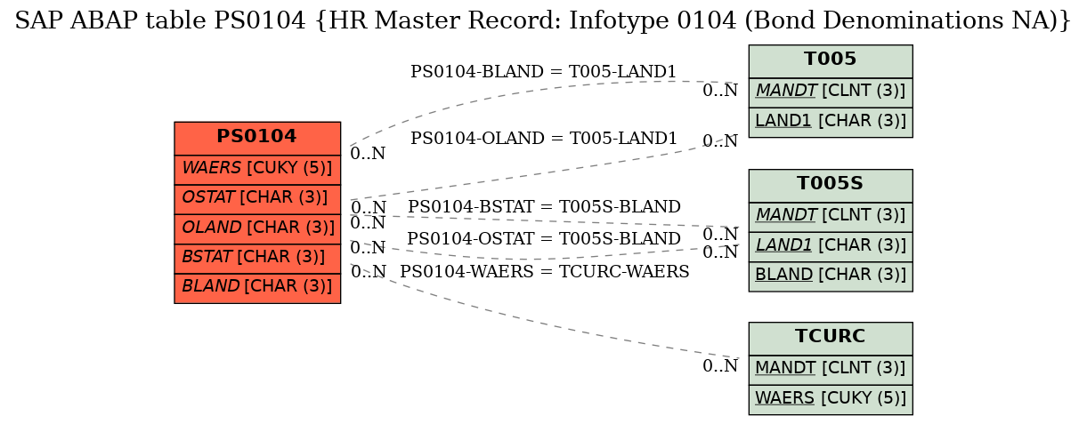 E-R Diagram for table PS0104 (HR Master Record: Infotype 0104 (Bond Denominations NA))