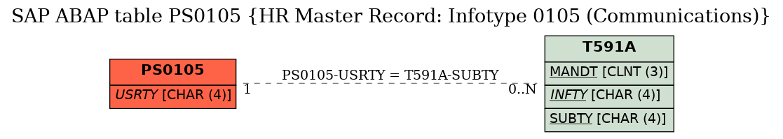 E-R Diagram for table PS0105 (HR Master Record: Infotype 0105 (Communications))