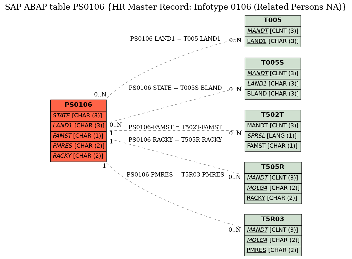 E-R Diagram for table PS0106 (HR Master Record: Infotype 0106 (Related Persons NA))