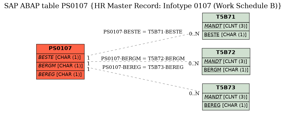 E-R Diagram for table PS0107 (HR Master Record: Infotype 0107 (Work Schedule B))