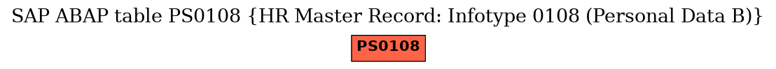 E-R Diagram for table PS0108 (HR Master Record: Infotype 0108 (Personal Data B))