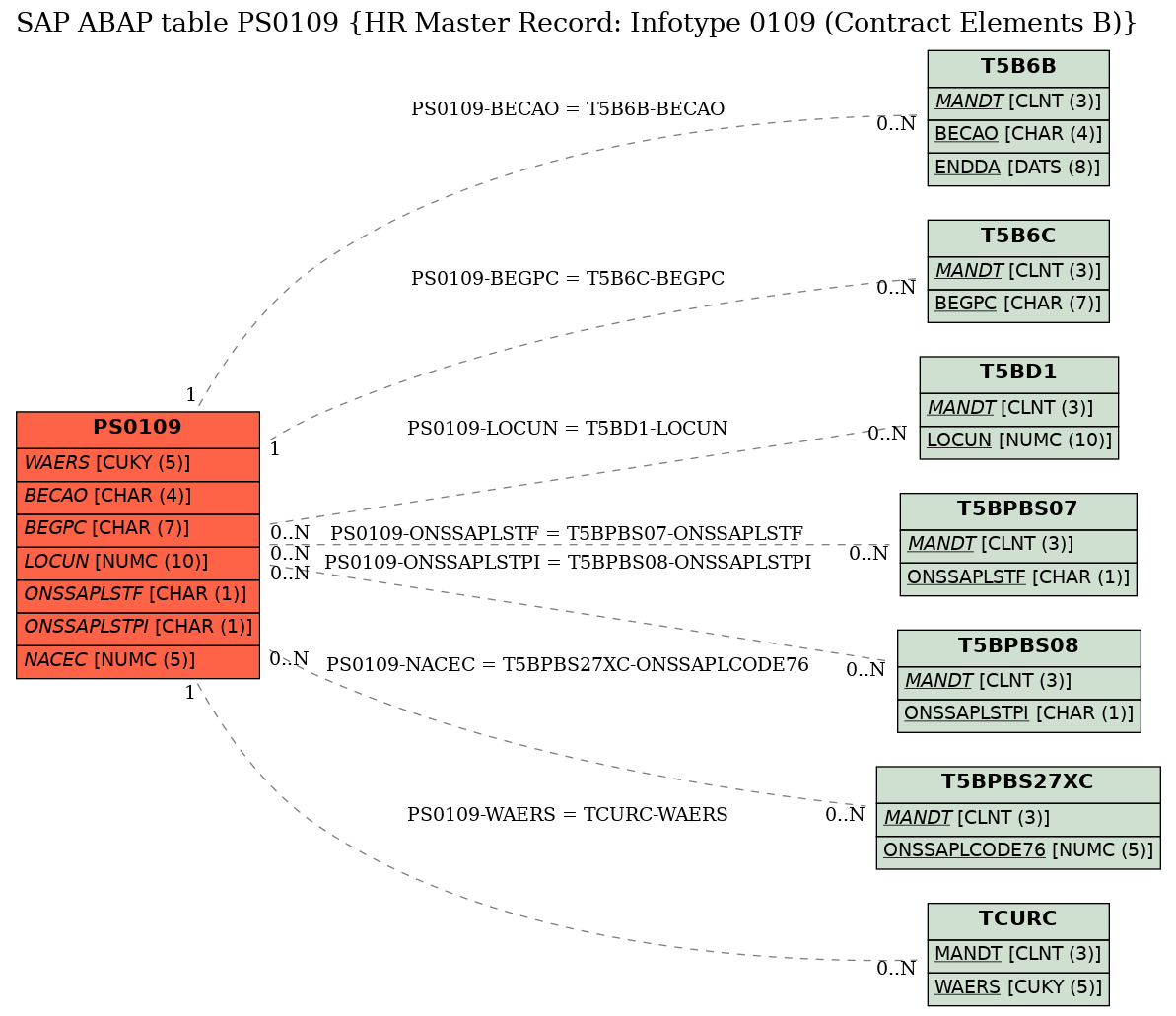 E-R Diagram for table PS0109 (HR Master Record: Infotype 0109 (Contract Elements B))