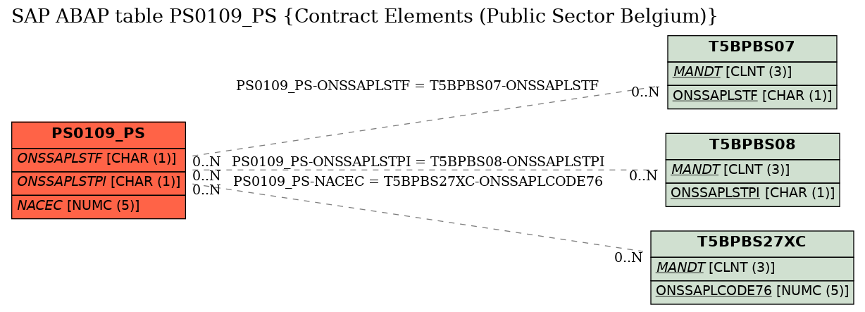 E-R Diagram for table PS0109_PS (Contract Elements (Public Sector Belgium))