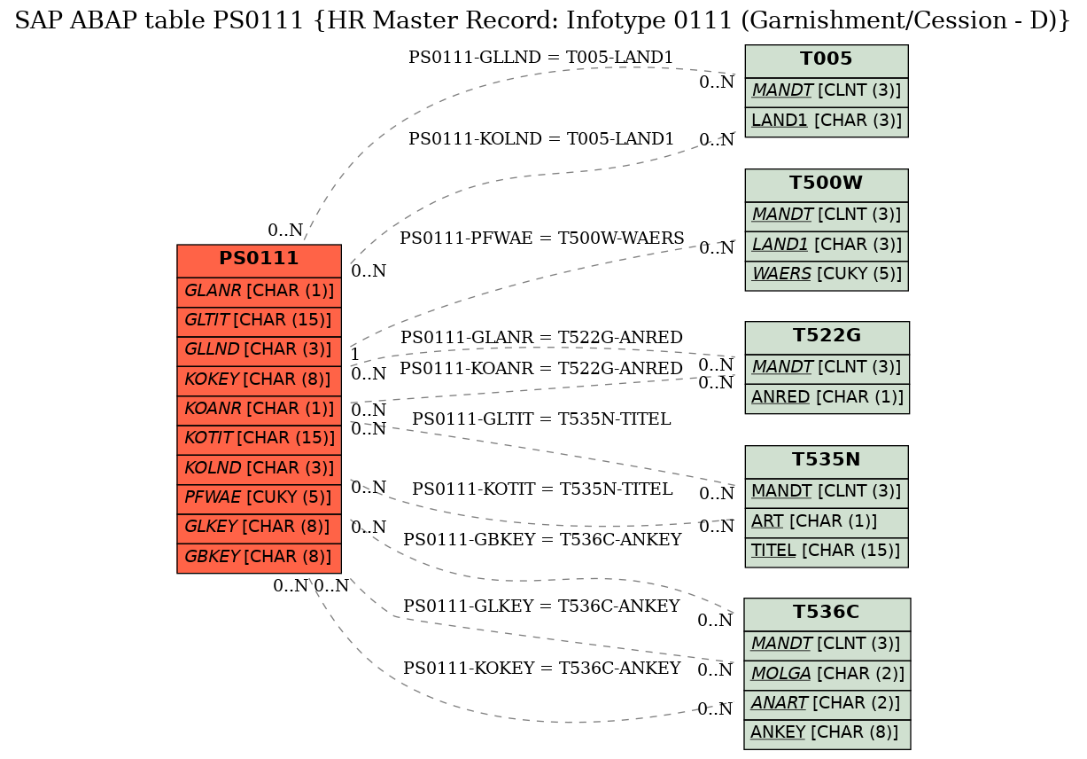 E-R Diagram for table PS0111 (HR Master Record: Infotype 0111 (Garnishment/Cession - D))