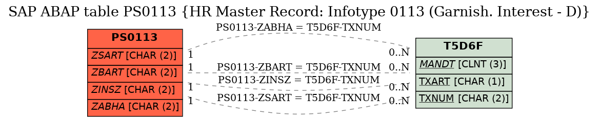 E-R Diagram for table PS0113 (HR Master Record: Infotype 0113 (Garnish. Interest - D))