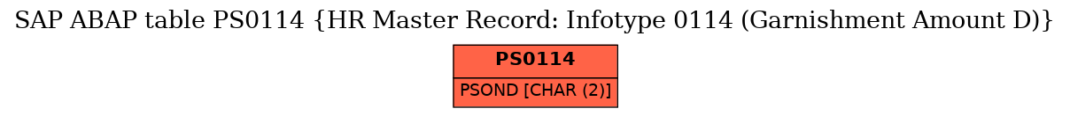 E-R Diagram for table PS0114 (HR Master Record: Infotype 0114 (Garnishment Amount D))