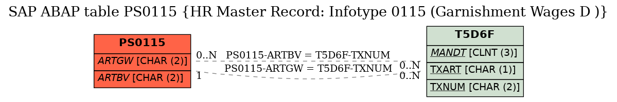 E-R Diagram for table PS0115 (HR Master Record: Infotype 0115 (Garnishment Wages D ))