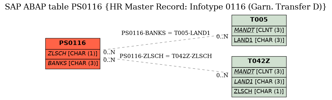 E-R Diagram for table PS0116 (HR Master Record: Infotype 0116 (Garn. Transfer D))