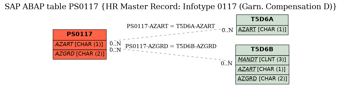 E-R Diagram for table PS0117 (HR Master Record: Infotype 0117 (Garn. Compensation D))