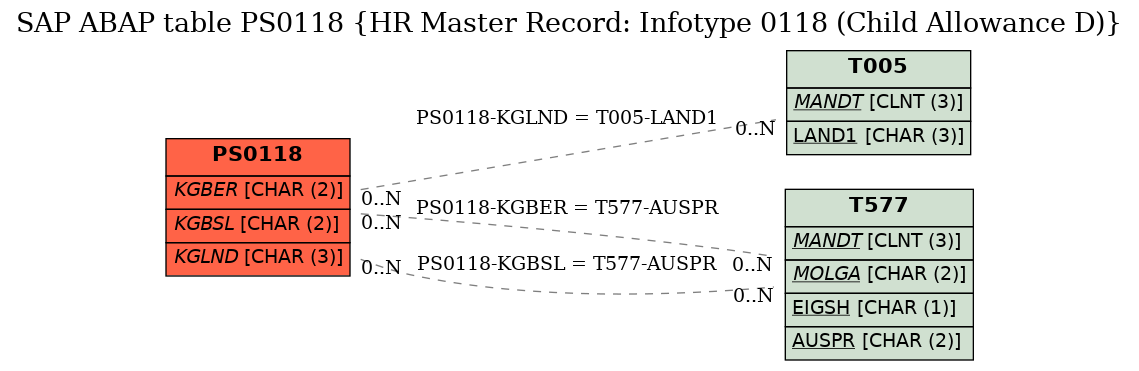 E-R Diagram for table PS0118 (HR Master Record: Infotype 0118 (Child Allowance D))