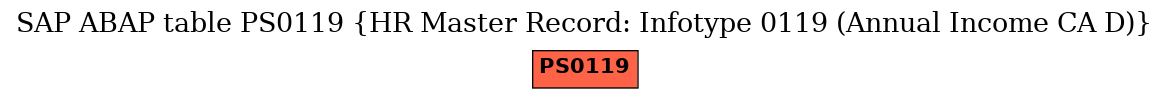 E-R Diagram for table PS0119 (HR Master Record: Infotype 0119 (Annual Income CA D))