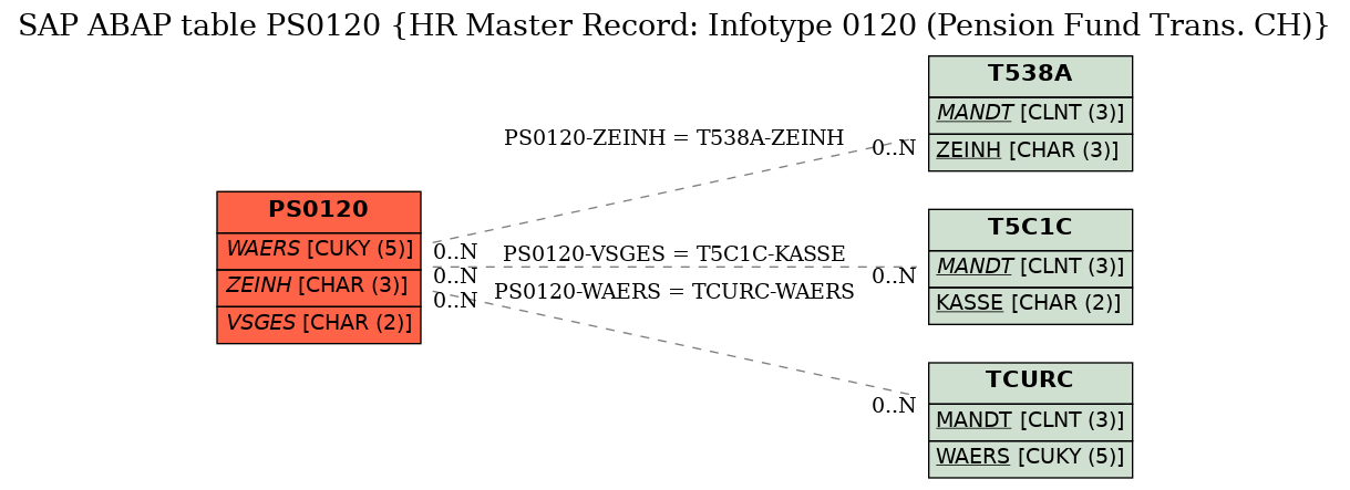 E-R Diagram for table PS0120 (HR Master Record: Infotype 0120 (Pension Fund Trans. CH))