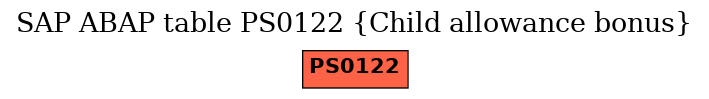 E-R Diagram for table PS0122 (Child allowance bonus)