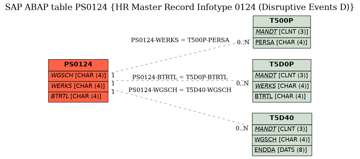 E-R Diagram for table PS0124 (HR Master Record Infotype 0124 (Disruptive Events D))