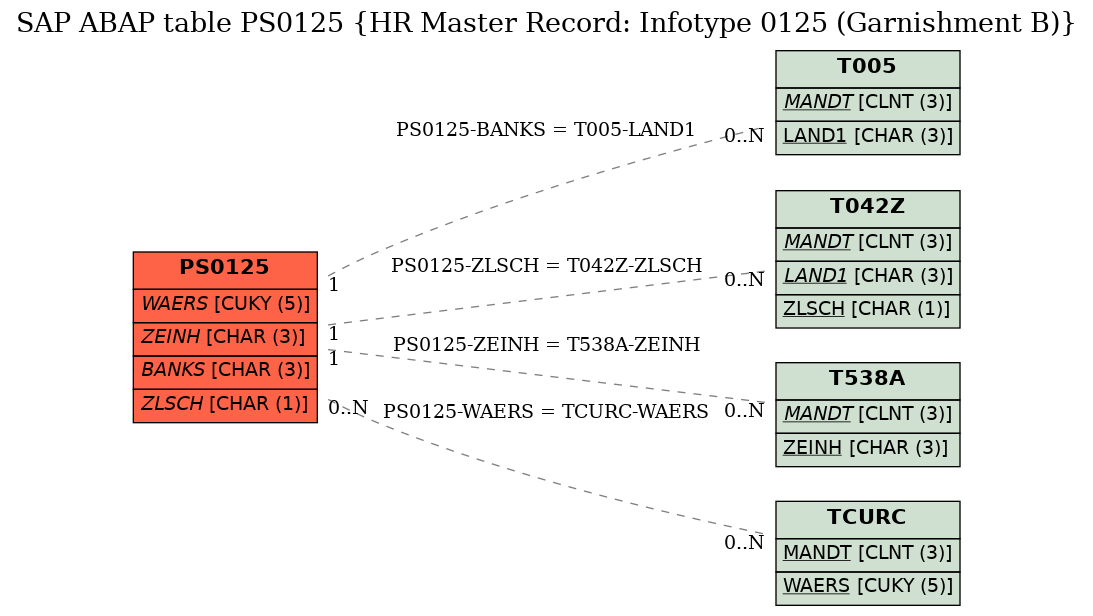 E-R Diagram for table PS0125 (HR Master Record: Infotype 0125 (Garnishment B))