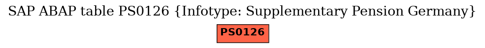 E-R Diagram for table PS0126 (Infotype: Supplementary Pension Germany)