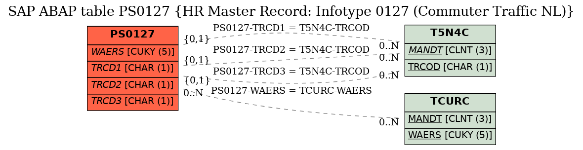 E-R Diagram for table PS0127 (HR Master Record: Infotype 0127 (Commuter Traffic NL))