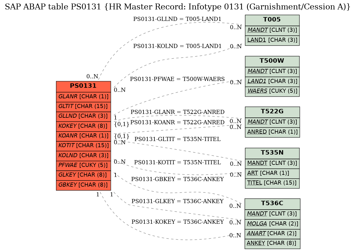 E-R Diagram for table PS0131 (HR Master Record: Infotype 0131 (Garnishment/Cession A))