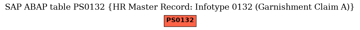 E-R Diagram for table PS0132 (HR Master Record: Infotype 0132 (Garnishment Claim A))