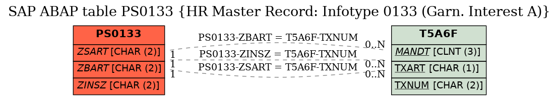 E-R Diagram for table PS0133 (HR Master Record: Infotype 0133 (Garn. Interest A))