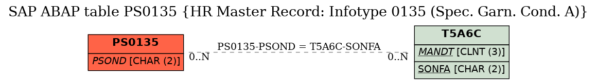 E-R Diagram for table PS0135 (HR Master Record: Infotype 0135 (Spec. Garn. Cond. A))