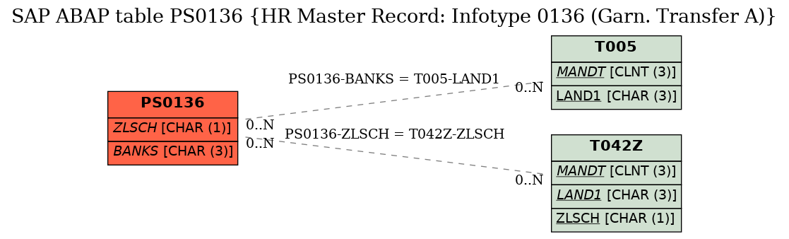 E-R Diagram for table PS0136 (HR Master Record: Infotype 0136 (Garn. Transfer A))