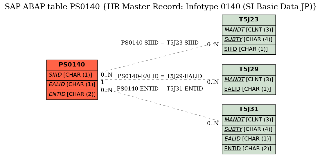 E-R Diagram for table PS0140 (HR Master Record: Infotype 0140 (SI Basic Data JP))