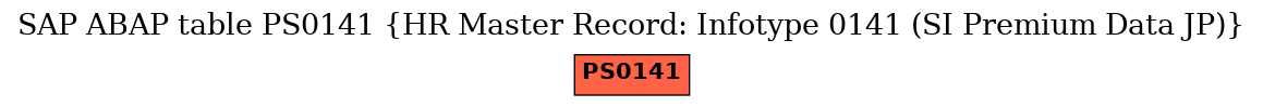 E-R Diagram for table PS0141 (HR Master Record: Infotype 0141 (SI Premium Data JP))