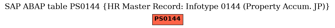 E-R Diagram for table PS0144 (HR Master Record: Infotype 0144 (Property Accum. JP))