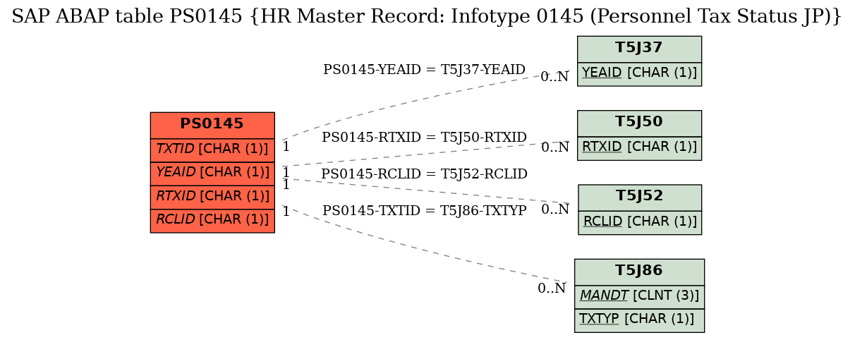 E-R Diagram for table PS0145 (HR Master Record: Infotype 0145 (Personnel Tax Status JP))