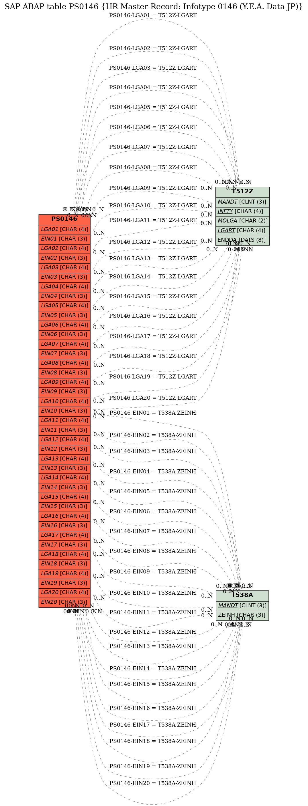 E-R Diagram for table PS0146 (HR Master Record: Infotype 0146 (Y.E.A. Data JP))