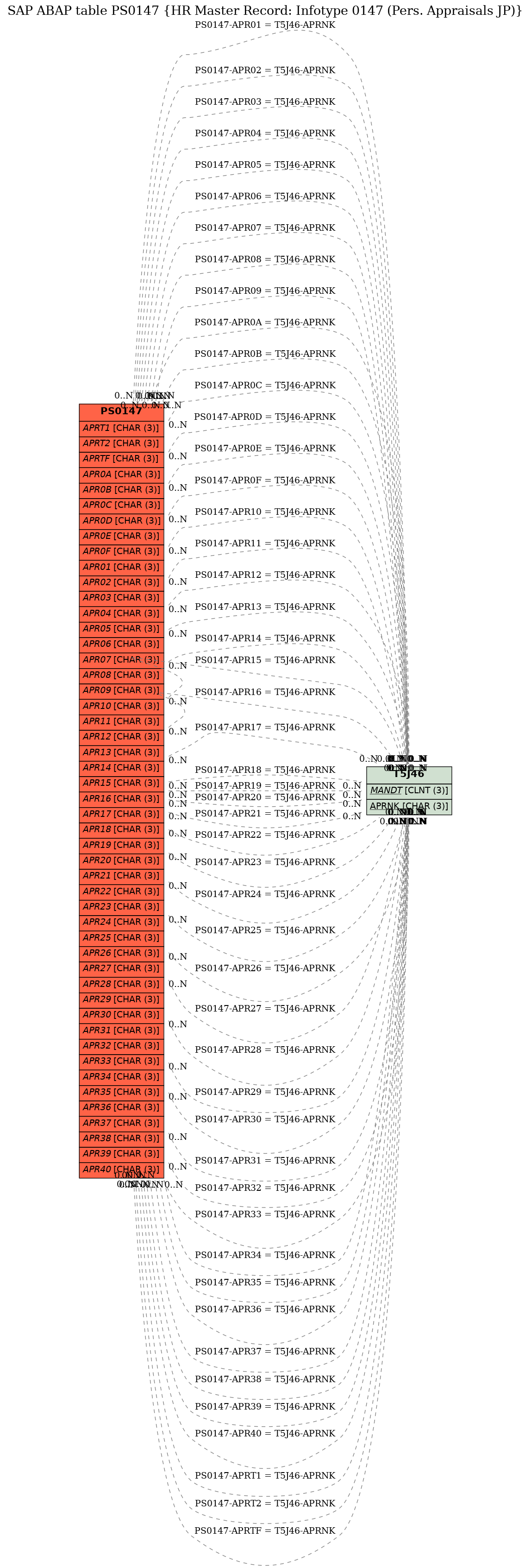 E-R Diagram for table PS0147 (HR Master Record: Infotype 0147 (Pers. Appraisals JP))